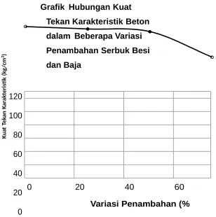 Grafik Hubungan Kuat 