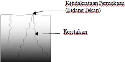 Gambar 3. Ketidakrataan Permukaan yang 