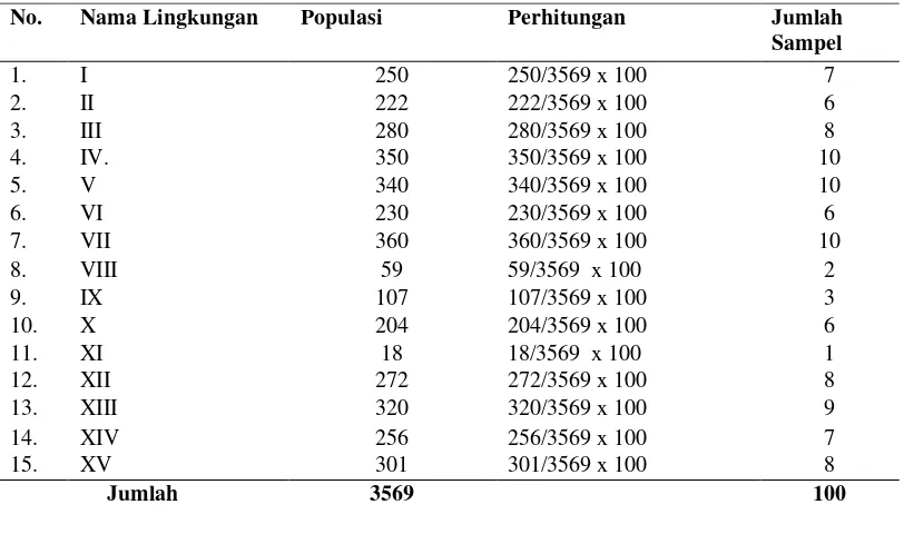Tabel 3.1. Perhitungan Jumlah Sampel Penelitian Kepala Keluarga                     di Kelurahan Bagan Deli Belawan Tahun 2012 