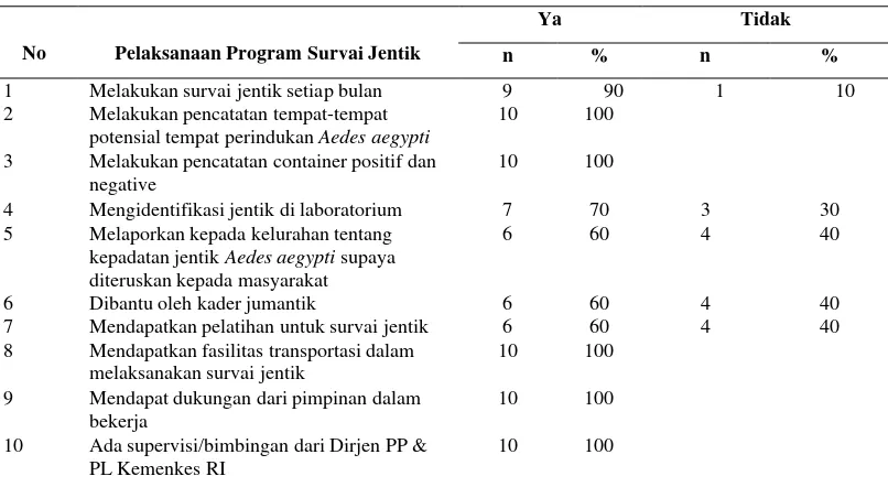 Tabel 4.3. Distribusi Frekuensi Jawaban Petugas tentang Pelaksanaan Program Survai 
