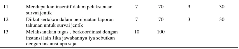 Tabel 4.4. Distribusi Frekuensi Jawaban Petugas tentang Pelaksanaan Program Abatisasi 