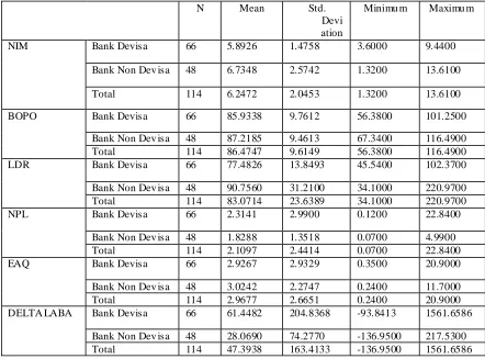 Tabel 4.2 Statistik Deskriptif Bank Devisa dan Non Devisa 