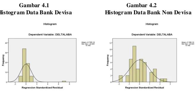 Gambar 4.1  Histogram Data Bank Devisa  