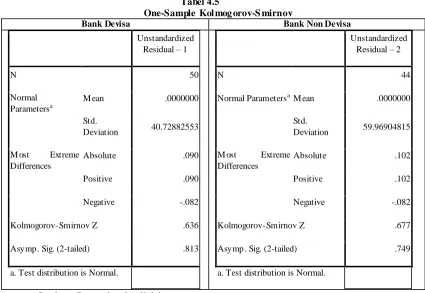 Tabel 4.5 One-Sample Kolmogorov-Smirnov 