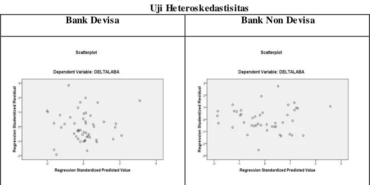 Gambar 4.6 Uji Heteroskedastisitas 