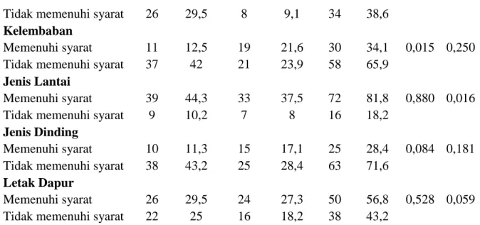 Tabel  1.  menunjukkan  berdasarkan  usia,  kelompok  usia  responden  terbanyak  adalah usia 31-40 tahun yaitu 31 responden  (35,23%) dan kelompok usia paling sedikit  adalah    51-60  tahun  yaitu  5  responden  (5,68%)