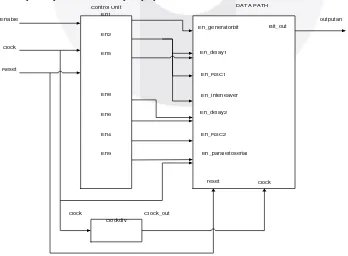 Gambar 4 dan gambar 5 merupakan rancangan skematik sistem Turbo encoder yang akan dibuat