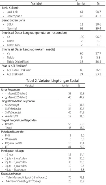 Tabel 1. Tabel Karakteristik Biologi