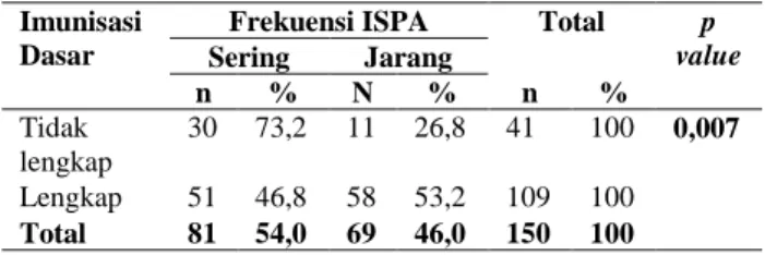 Tabel 14. Distribusi frekuensi ISPA berdasarkan riwayat  imunisasi dasar pada balita dengan gizi baik di Puskesmas 