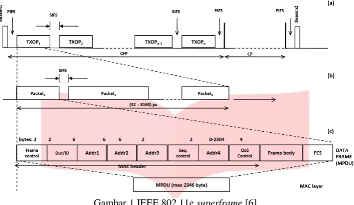Gambar 1 IEEE 802.11e superframe [6] 