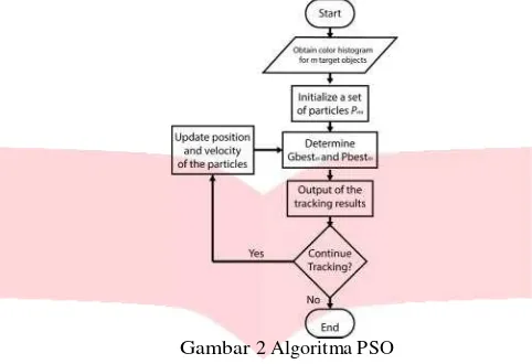 Gambar 2 Algoritma PSO 
