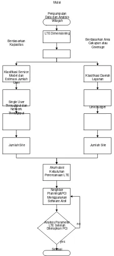 Gambar berikut menunjukkan diagram alir dari tahapan perencanaan tersebut. 