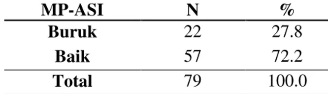 Tabel  1.  Distribusi  responden  berdasarkan  Pemberian  MP-ASI  di  Puskesmas  Bahu  Manado 