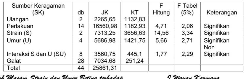 Tabel 1. Ringkasan Hasil Analisis Anava Ganda