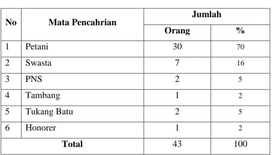 Tabel  2  menunjukkan  bahwa  sebagian  besar    tingkat  pendidikan  penduduk  desa  Teke  tamat  SMA  yaitu  sebanak    13  orang  (30%)  dan  paling seikit tamat perguruan tinggi sebanyak 3 orang (7%)