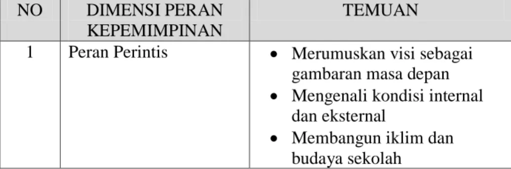 Gambar 3. Deskripsi Temuan 