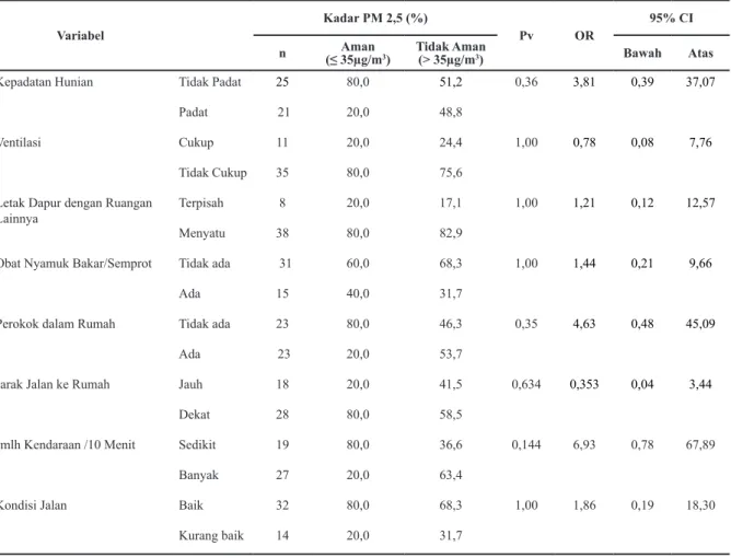 Tabel 5. Distribusi Balita Menurut Kondisi Balita, Kondisi Jalan dan Kadar PM 2,5  di Kelurahan Kayuringin  Jaya, Bekasi Selatan 2014 (N = 46)