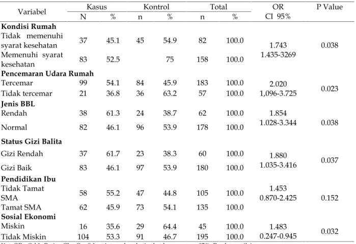Tabel 3. Analisis Hubungan Kondisi Rumah dengan Kejadian Pneumonia Pada Anak  Balita di Kabupaten Pringsewu Tahun 2010