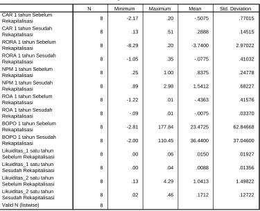 Tabel 4.1.  Data Statistik Deskriptif  
