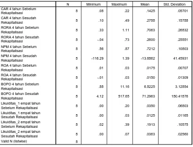 Tabel 4.7.  Data Statistik Deskriptif  