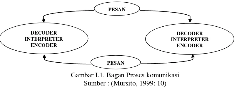 Gambar I.1. Bagan Proses komunikasi 