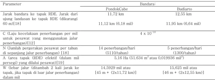 Tabel 2. Data Karakteristik Bandara Pondok Cabe dan Budiarto Untuk Menghitung Nilai Probabilitas (SPL) Jatuhnya 