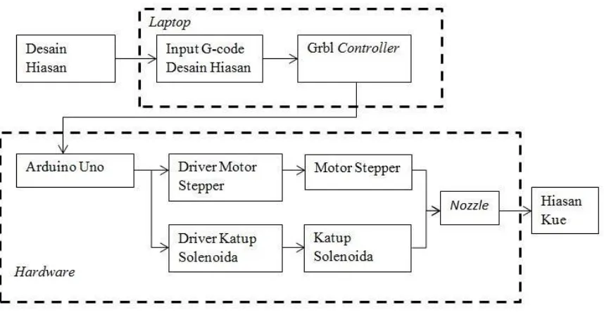 Gambar 2.1. Diagram Blok Sistem 