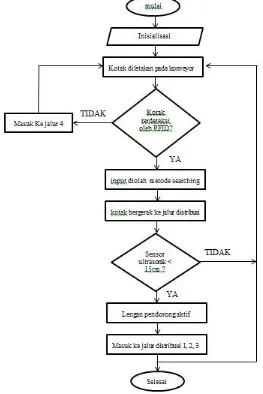 Gambar 4. Diagram Alir Sistem