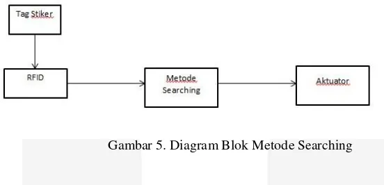 Gambar 5. Diagram Blok Metode Searching 