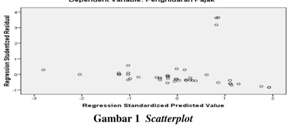 Gambar 1   Scatterplot 