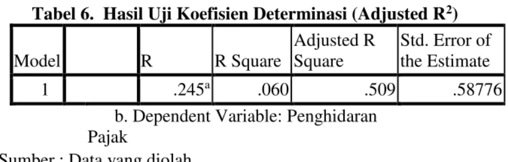 Tabel 5. Hasil Uji Autokorelasi  Model Summary b Model  Durbin-Watson 