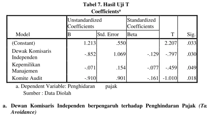 Tabel 7. Hasil Uji T  Coefficients a Model  Unstandardized Coefficients  Standardized Coefficients  T  Sig