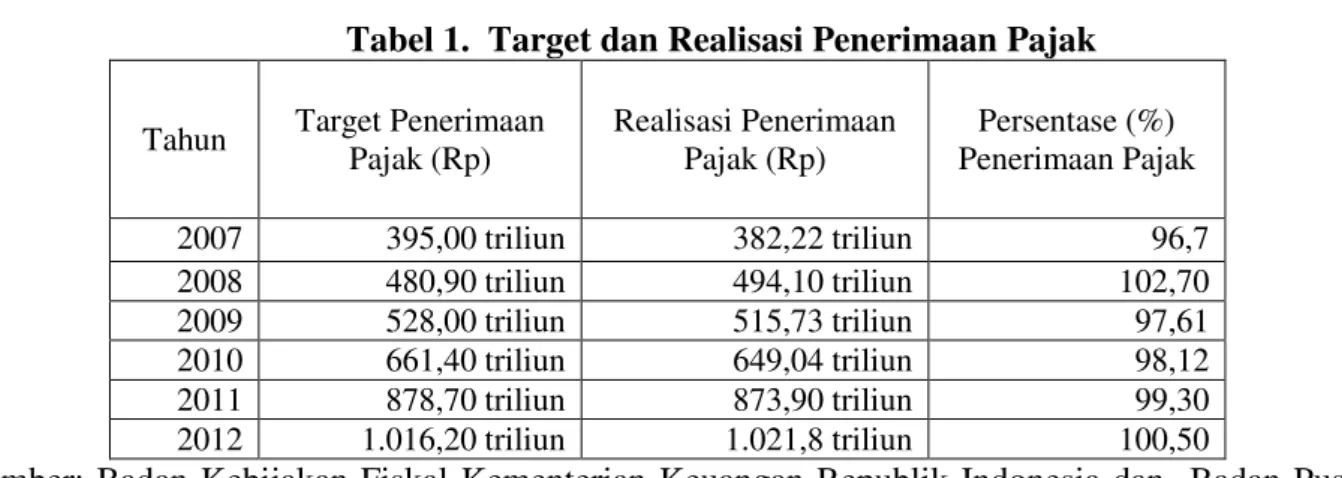 Tabel 1.  Target dan Realisasi Penerimaan Pajak 