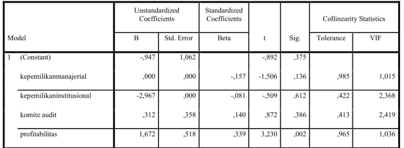 Tabel 4.3  Model  Unstandardized Coefficients  Standardized Coefficients  t  Sig.  Collinearity Statistics 