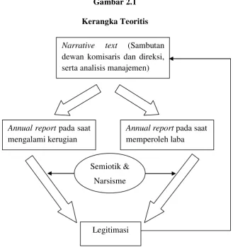 Gambar 2.1 Kerangka Teoritis 