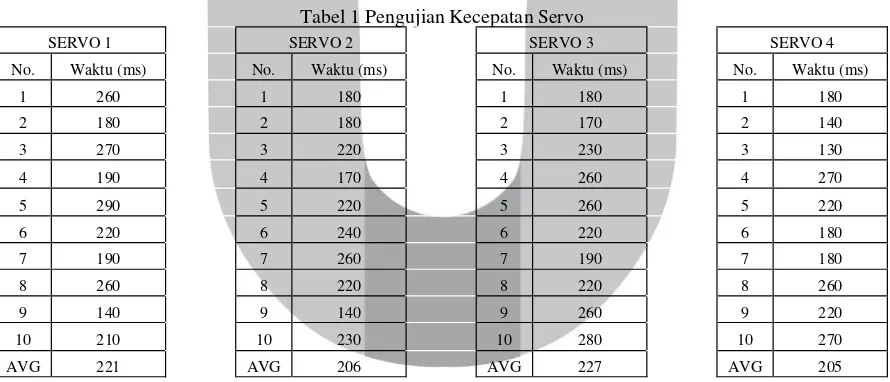 Tabel 1 Pengujian Kecepatan Servo 