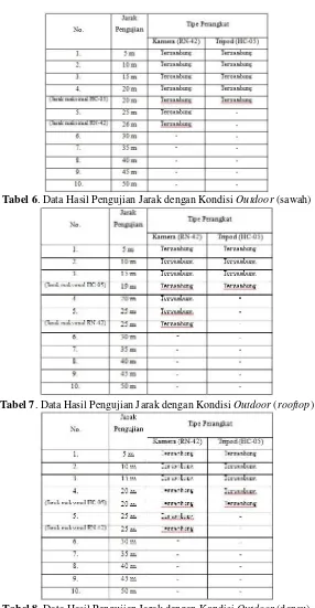 Tabel 8. Data Hasil Pengujian Jarak dengan Kondisi Outdoor (danau) 