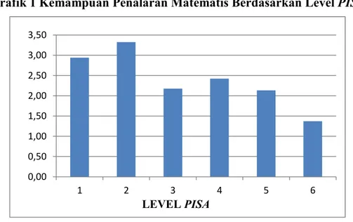 Grafik 1 Kemampuan Penalaran Matematis Berdasarkan Level PISA 