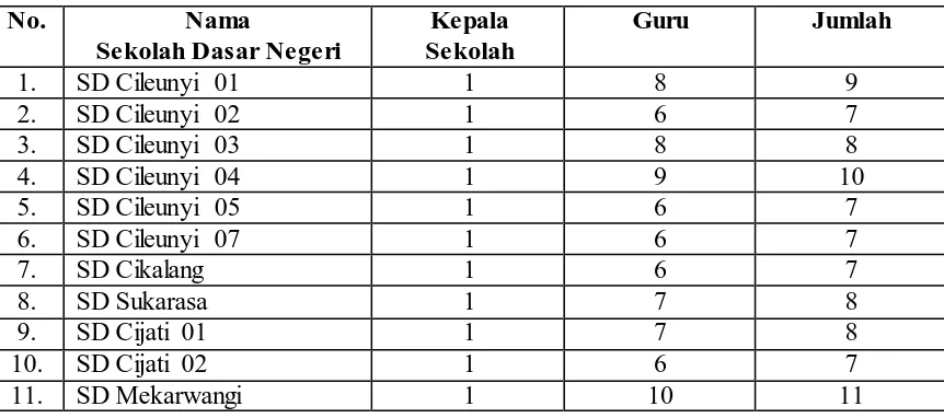 Tabel 3.1 Jumlah Kepala Sekolah dan Guru SD Negeri  