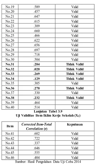 Tabel 3.10 Uji Reliabilitas Item Iklim Kerja Sekolah (X