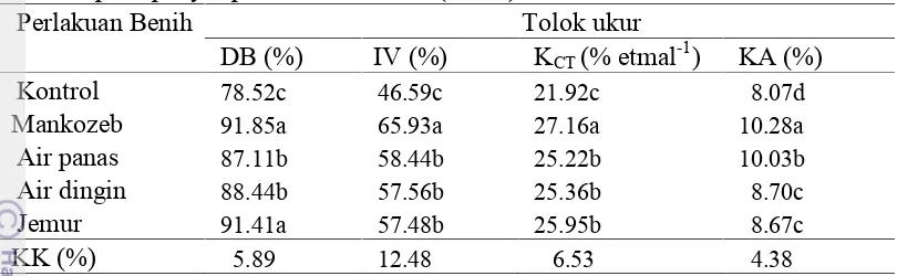 Tabel 3 Pengaruh jenis perlakuan benih terhadap tolok ukur DB, IV, KCT dan KApada penyimpanan suhu rendah (±5 °C)