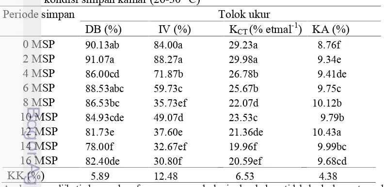 Tabel 5 Pengaruh periode simpan terhadap tolak ukur DB, IV, KCT dan KA padakondisi simpan kamar (26-30 °C)