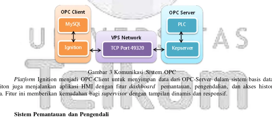 Gambar 3 Komunikasi Sistem OPC 