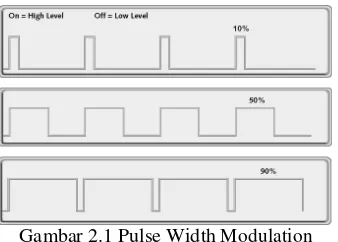 Gambar 2.1 Pulse Width Modulation 