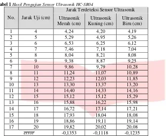 Tabel 1 Hasil Pengujian Sensor Ultrasonik HC-SR04 