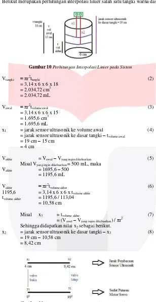 Gambar 11 Ilustrasi Perhitungan Interpolasi Linier pada Sistem 