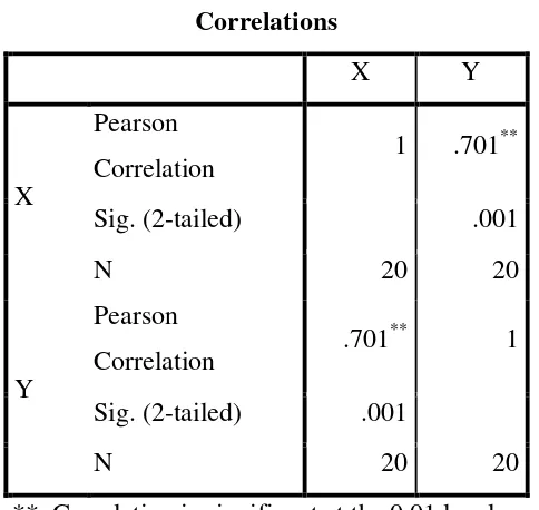  Tabel 4.4 Correlations