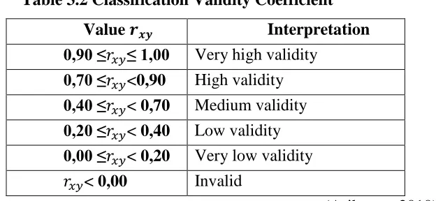Table 3.2 Classification Validity Coefficient 