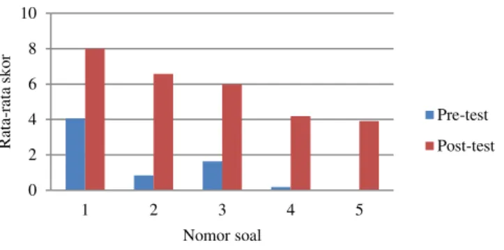 Gambar 1. Grafik perbandingan rata-rata skor kemampuan berpikir kritis antara pretest dan post-test 