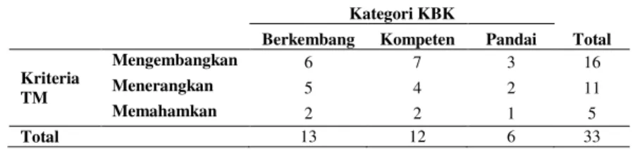 Tabel 4. Crosstabulation keterkaitan pada indikator membangun keterampian dasar  Kategori KBK 